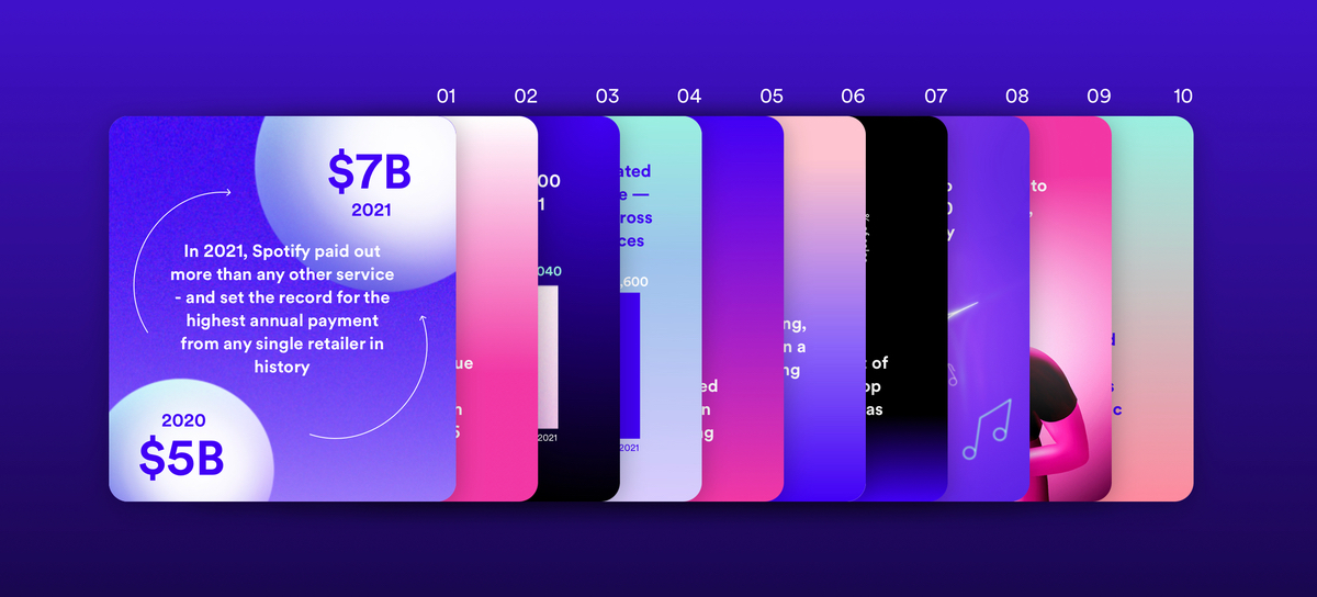 Spotify đã chi trả hơn 7 tỷ đô cho các nghệ sỹ, cty thu âm trong năm 2021. Như vậy cty đã chi trả...