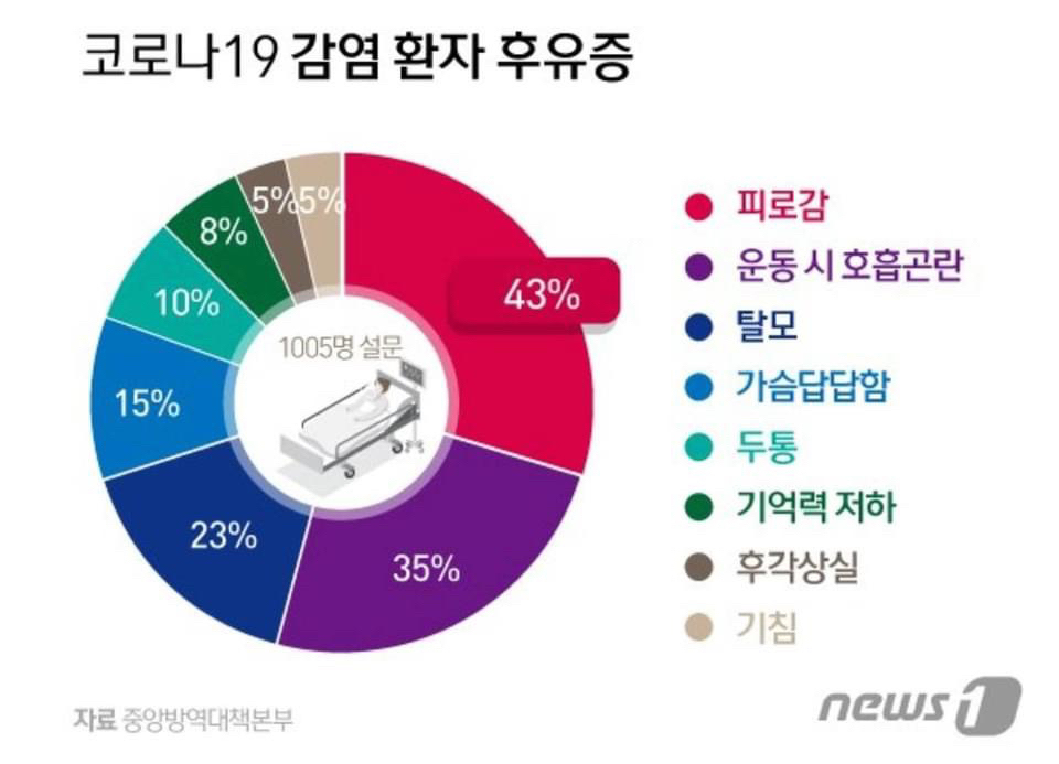 Hàn Quốc thăm dò các triệu chứng hậu C0VID, theo đó : Mệt mỏi (43%), khó thở khi vận động (35%), rụ