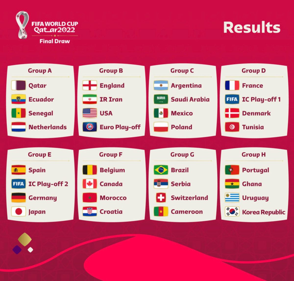 Đã có kết quả bốc thăm chia bảng World Cup 2022