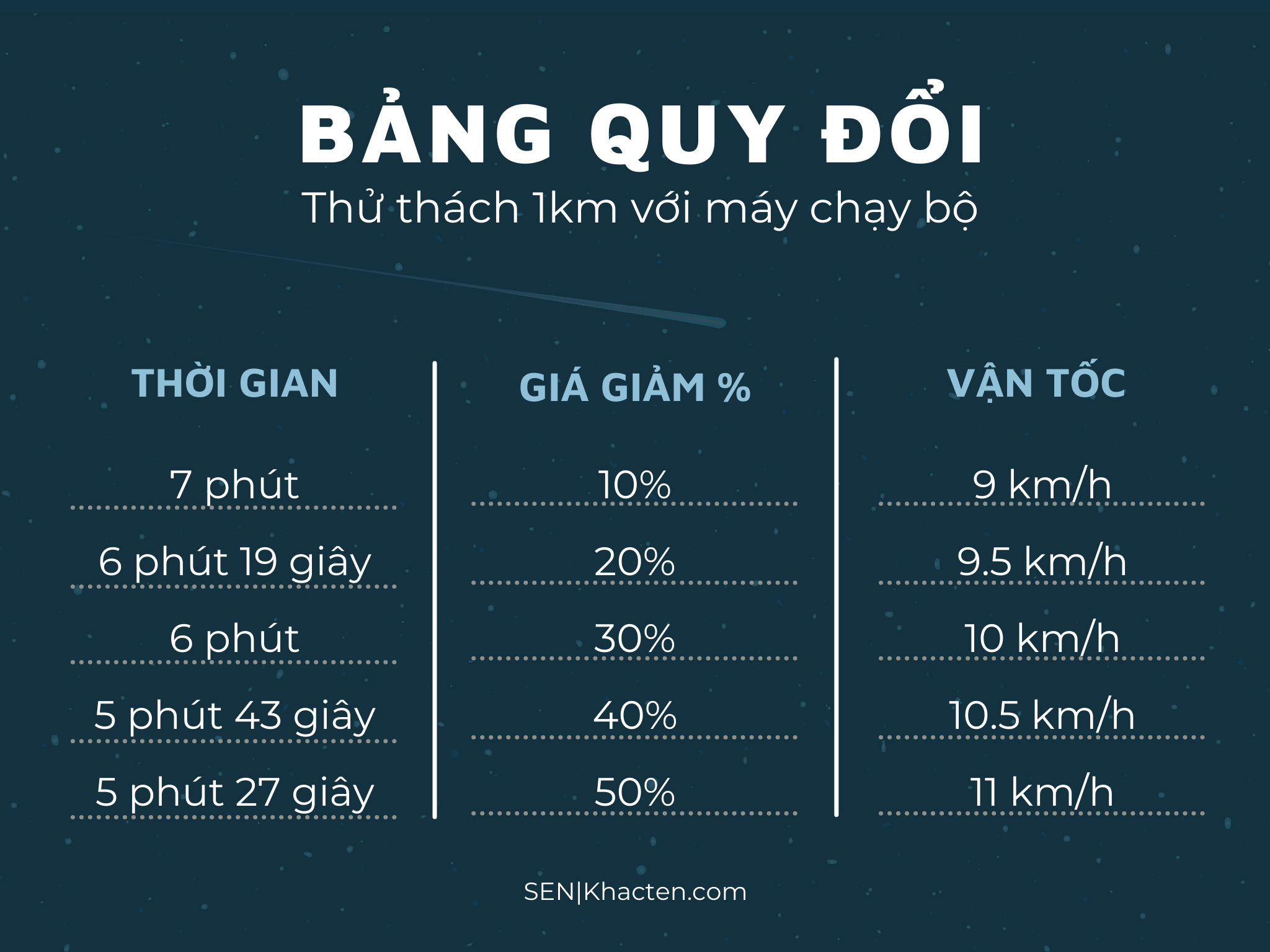 Quy đổi vận tốc ra mức giảm tương ứng.png