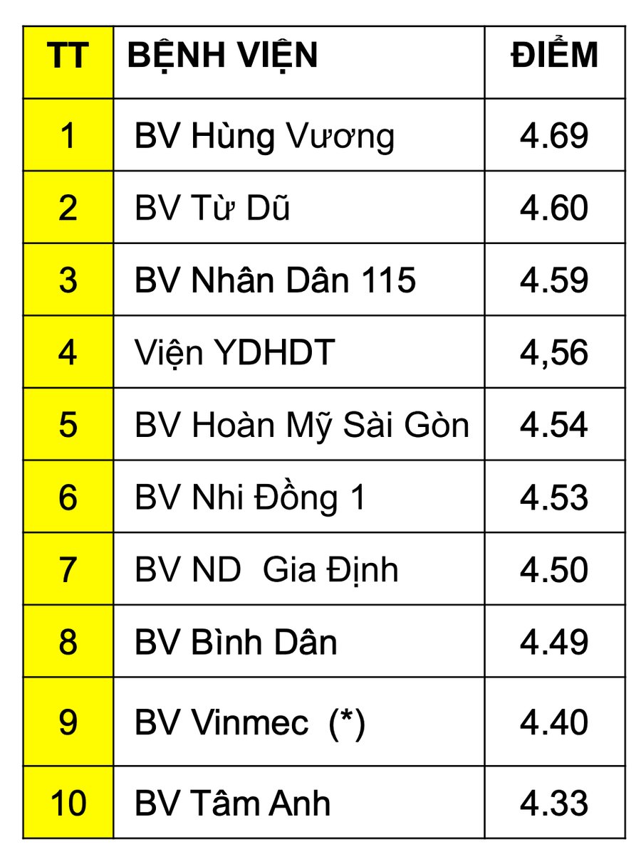 10 bệnh viện chât lượng nhất TpHCM