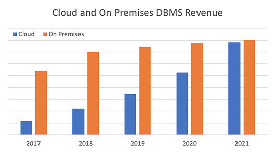 Quy mô thị trường QLCSDL: Microsoft dẫn đầu, AWS vượt Oracle đứng vị trí thứ 2.