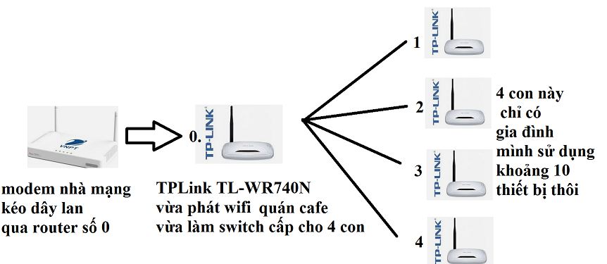 Gỡ rối vấn đề quá tải giúp mình với