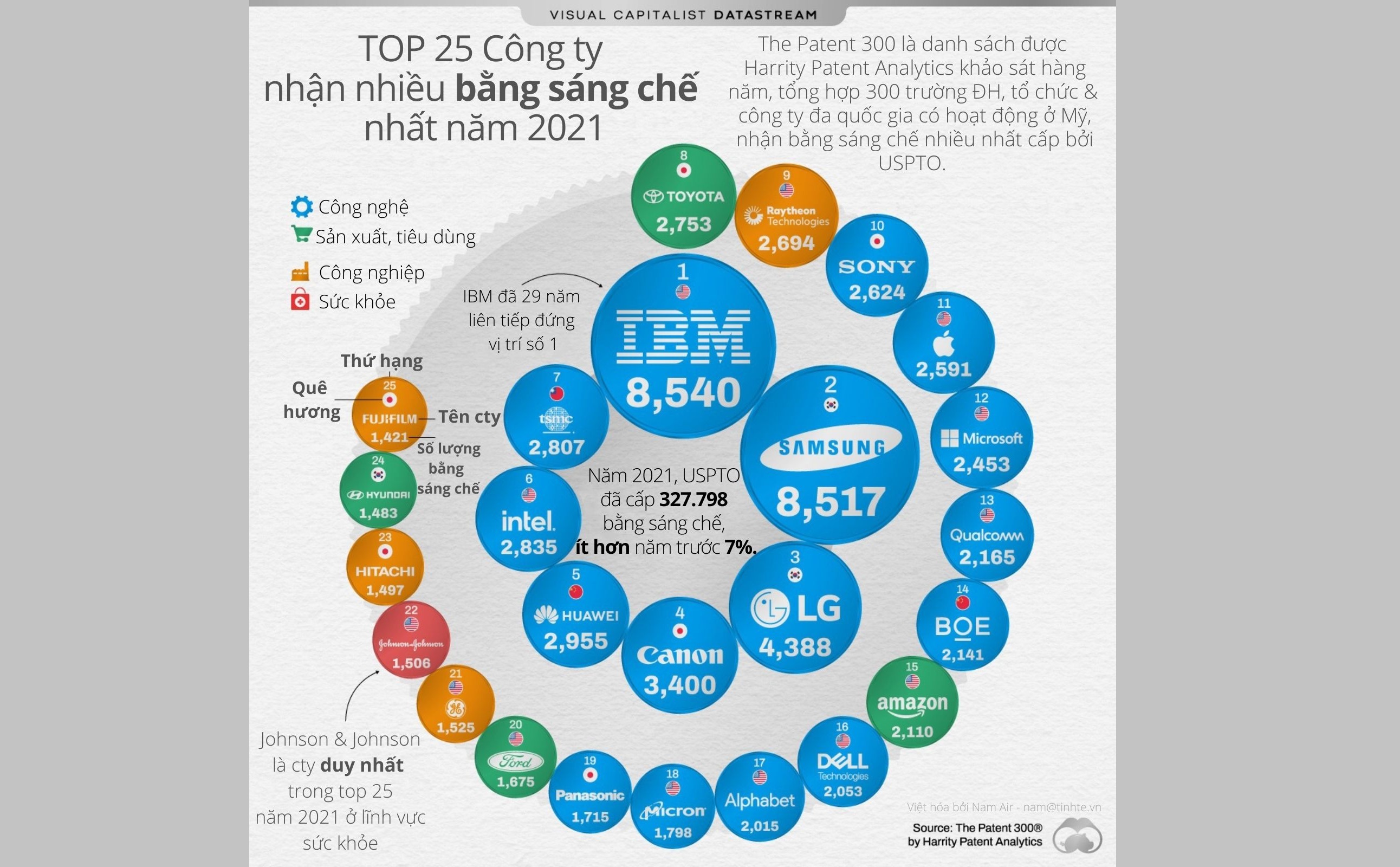 Infographic: Top 25 công ty nhận nhiều bằng sáng chế nhất năm 2021