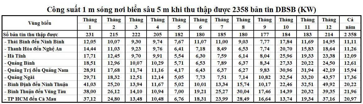 Vùng biển Bình Thuận đến Cà Mau hội tụ được những điều kiện đặc biệt thuận lợi cho điện sóng biển