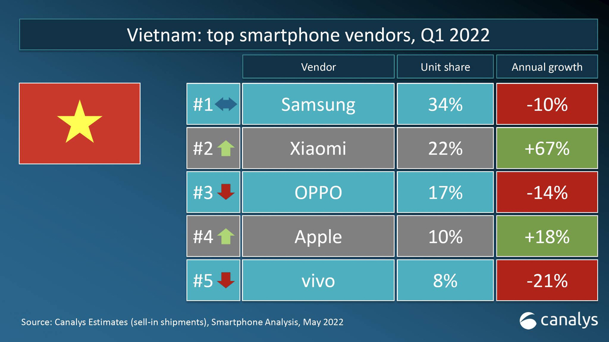 Thị phần điện thoại tại Việt Nam. Apple và Xiaomi đang lên. Samsung, Oppo, Vivo đang xuống.