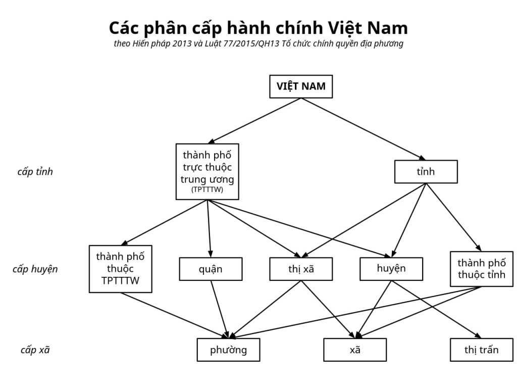phan-cap-don-vi-hanh-chinh.jpg