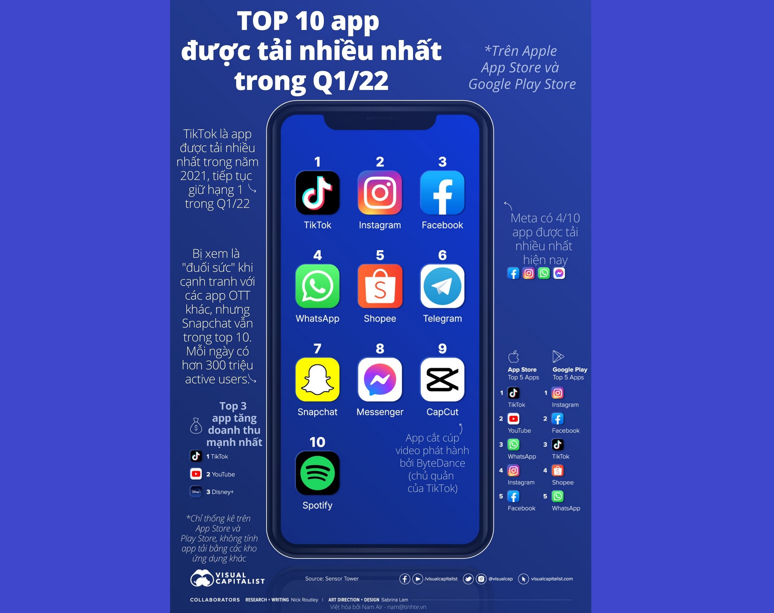 Infographic: Top 10 app được tải nhiều nhất Q1/22