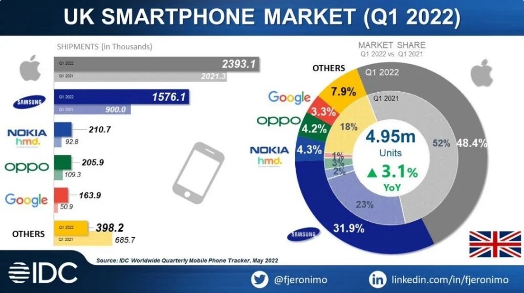 Q1/2022: nhờ Pixel 6, Google trở thành thương hiệu smartphone lớn thứ 5 ở Anh