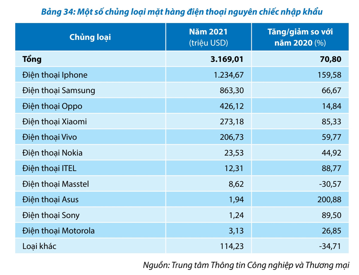 Lượng điện thoại nhập khẩu về Việt Nam trong năm 2021