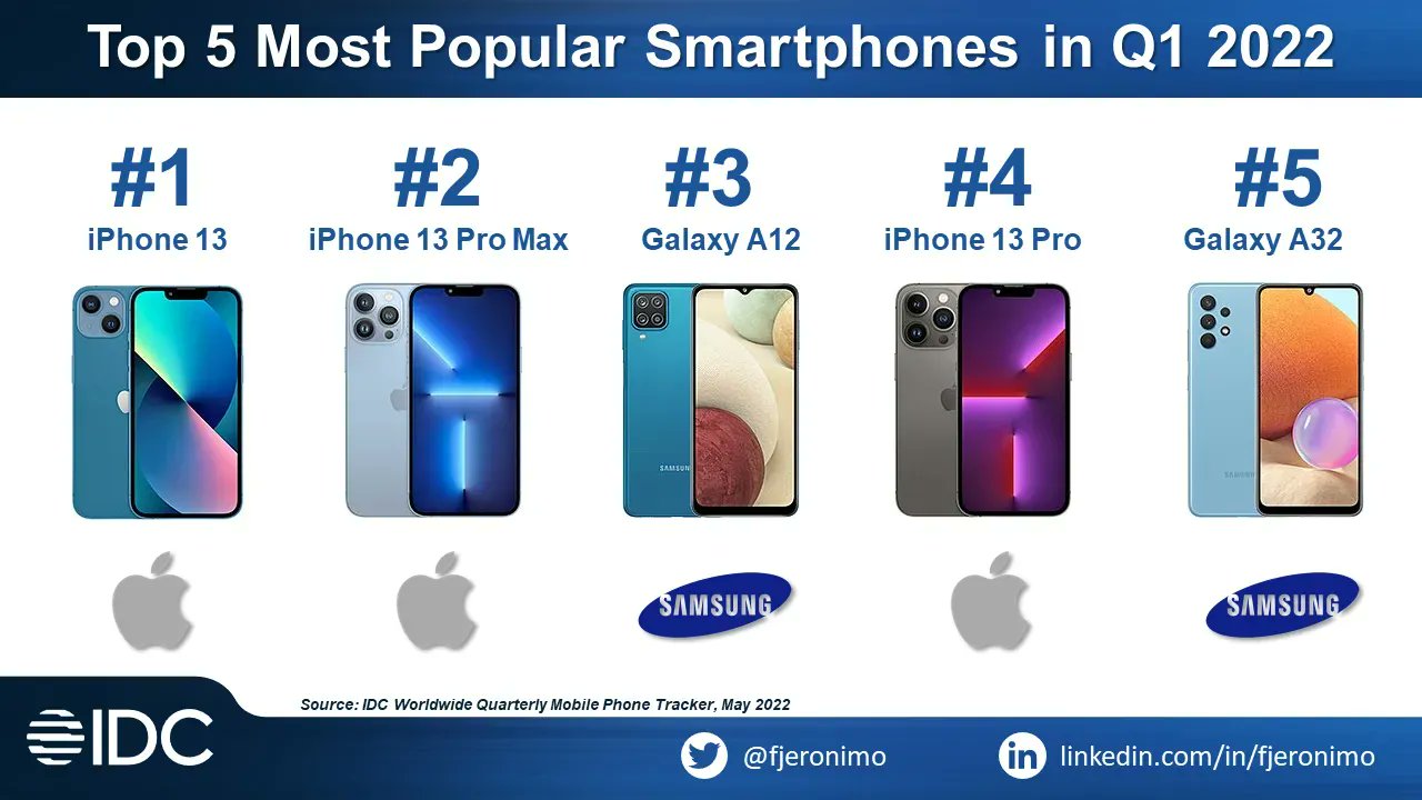Top5 smartphone bán chạy nhất Q1 2022