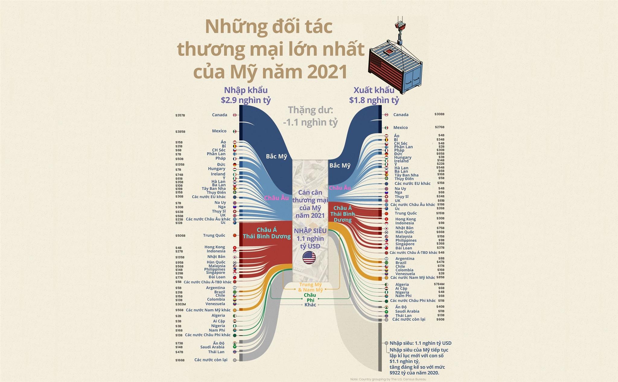 Infographic: Những đối tác thương mại lớn nhất của Mỹ năm 2021