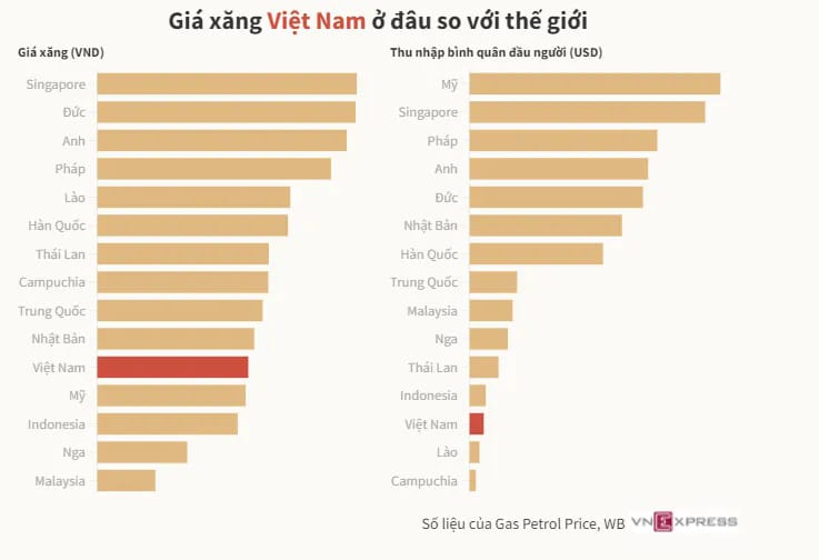 Petrol vs GDP