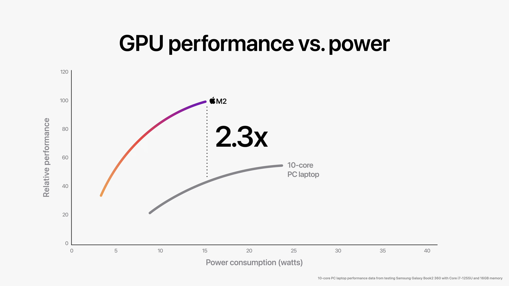 Apple-WWDC22-M2-chip-GPU-perf-vs-power-02-220606.jpg