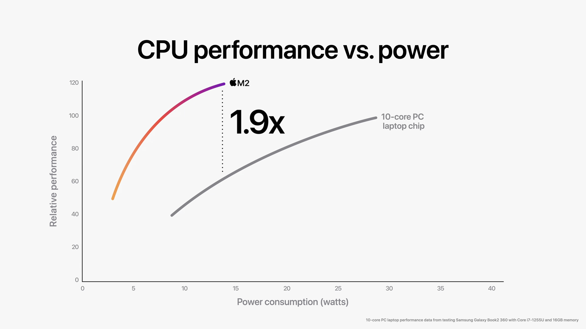 Apple-WWDC22-M2-chip-CPU-perf-vs-power-02-220606.jpg