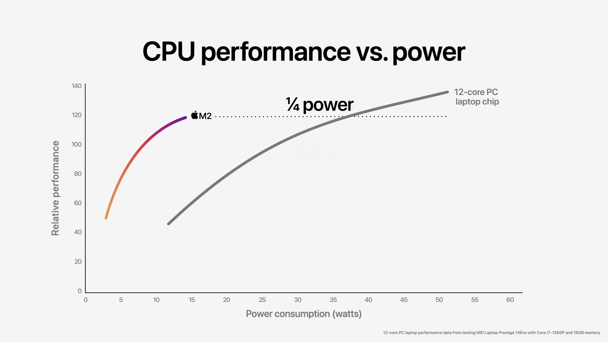 Apple-WWDC22-M2-chip-CPU-perf-vs-power-03-220606.jpg