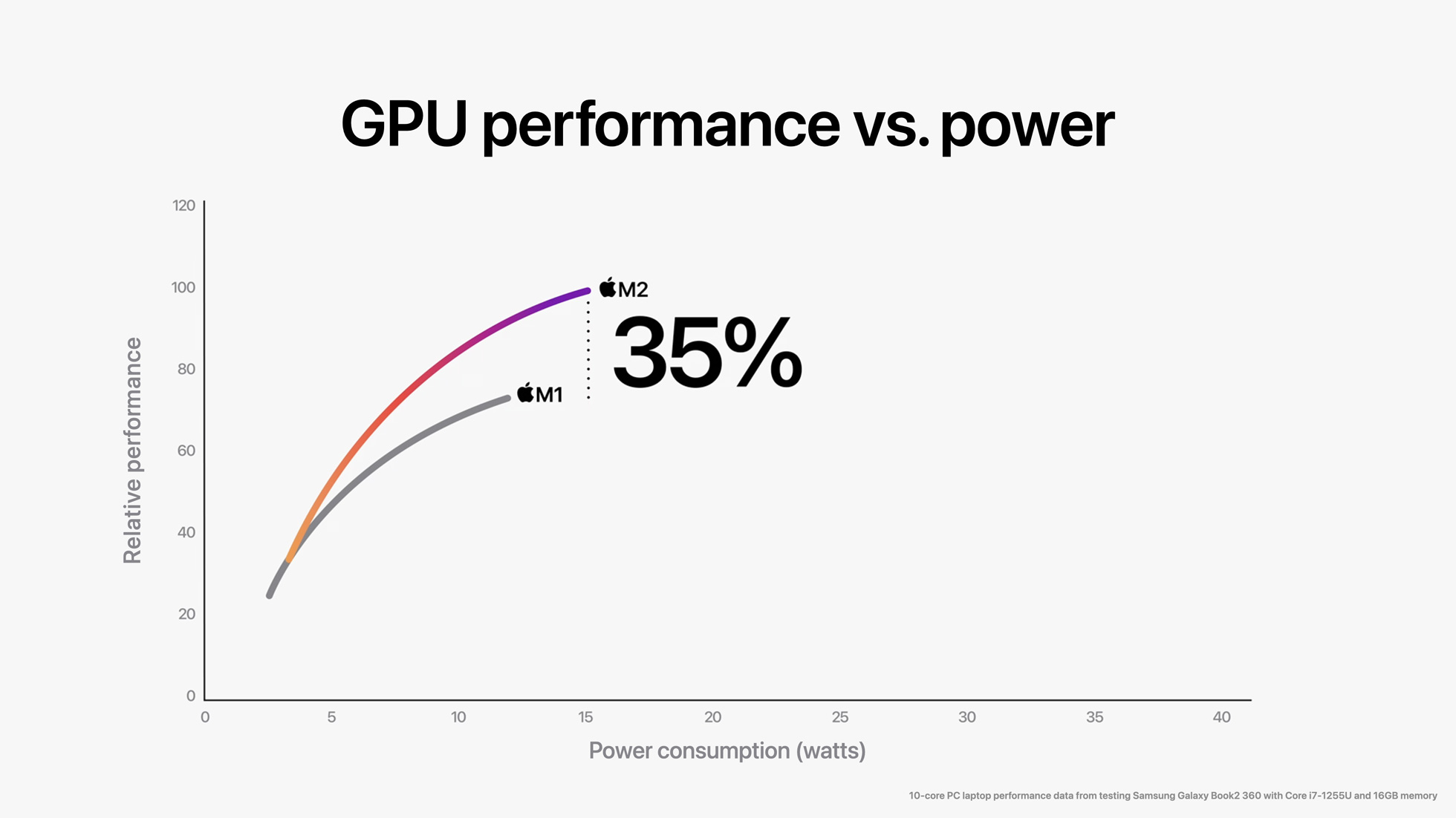 6014000_Apple-WWDC22-M2-chip-GPU-perf-vs-power-01-220606.jpg