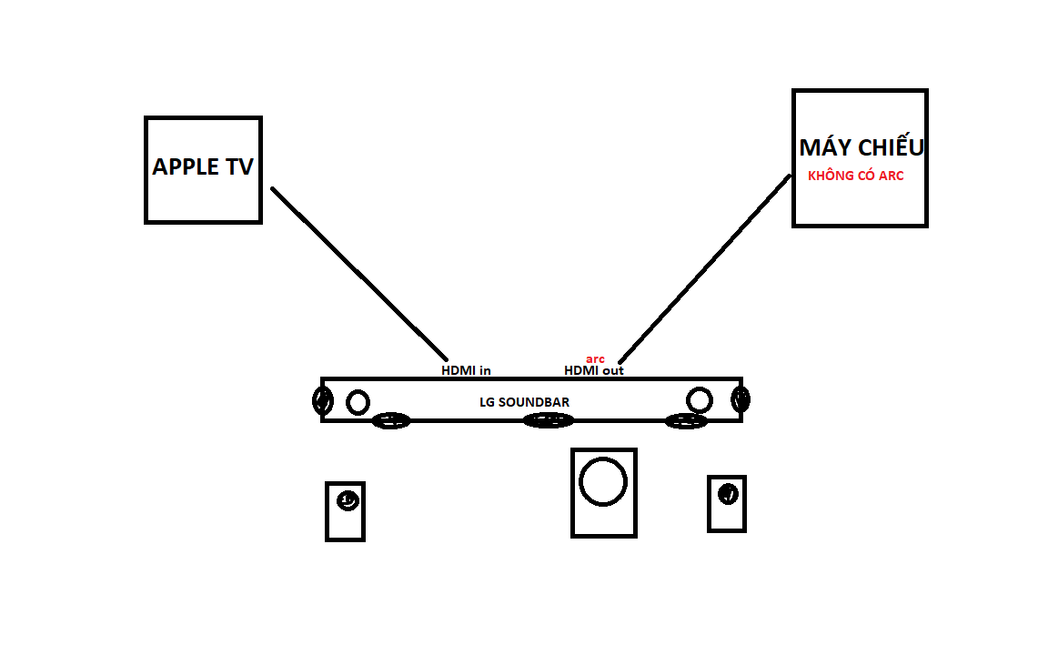 Mod hay anh em giải đáp giúp mình, hiện tại Xiaomi Projector 2 của mình ko có ARC và sơ đồ kết...