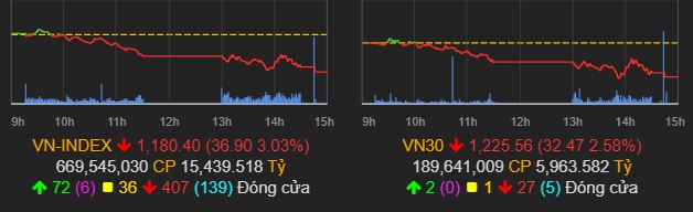 Tài khoản mới âm có gần 40% thôi