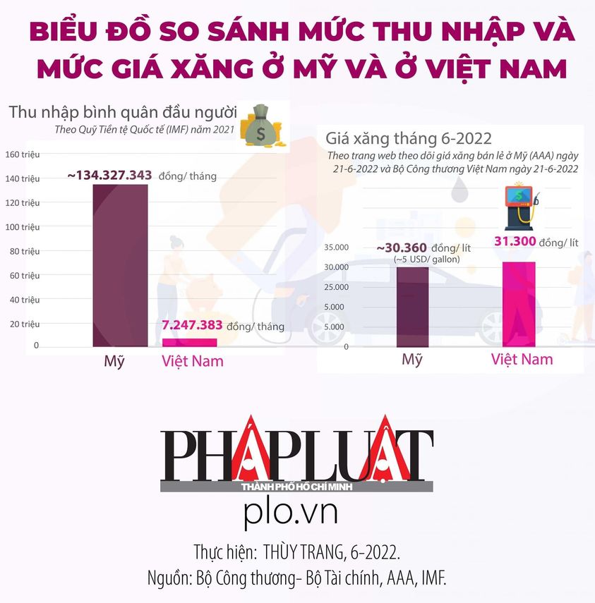 Tự hào giá xăng Việt Nam đã vượt Mỹ :)))