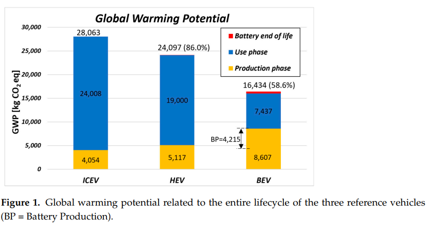 So sánh về tác động môi trường giữa xe điện, hybrid và xe xăngXe điện hiện mới chỉ "xanh non"
