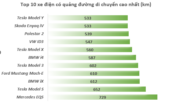 Top 10 xe điện có quảng đường di chuyển xa nhất/ lần sạc... Quán quân gọi tên Mercedes EQS ~ 729km