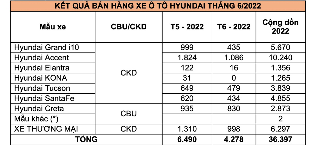 Doanh số bán xe của Hyundai và VinFast trong tháng 6/2022 vừa qua