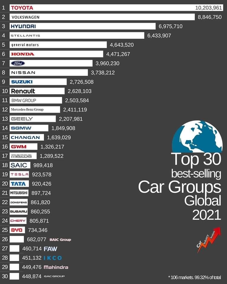 Top 30 nhà sản xuất ô tô bán chạy nhất năm 2021 theo dữ liệu của Car Industry Analysis thì Nhật...