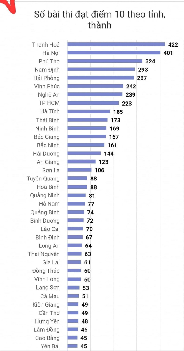 Số bài thi đạt điểm 10 theo thứ tự từ trên xuống