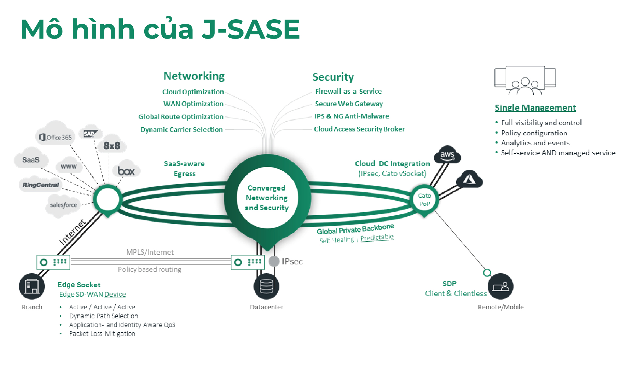 [QC] J-SASE Cloud đem đến một kiến trúc hoàn hảo cho hệ thống mạng của doanh nghiệp