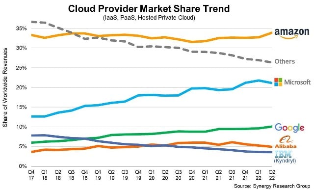 Thị phần của 3 ông lớn trong Q2 2022: AWS 34%, Azure 21% và Google Cloud 10%.