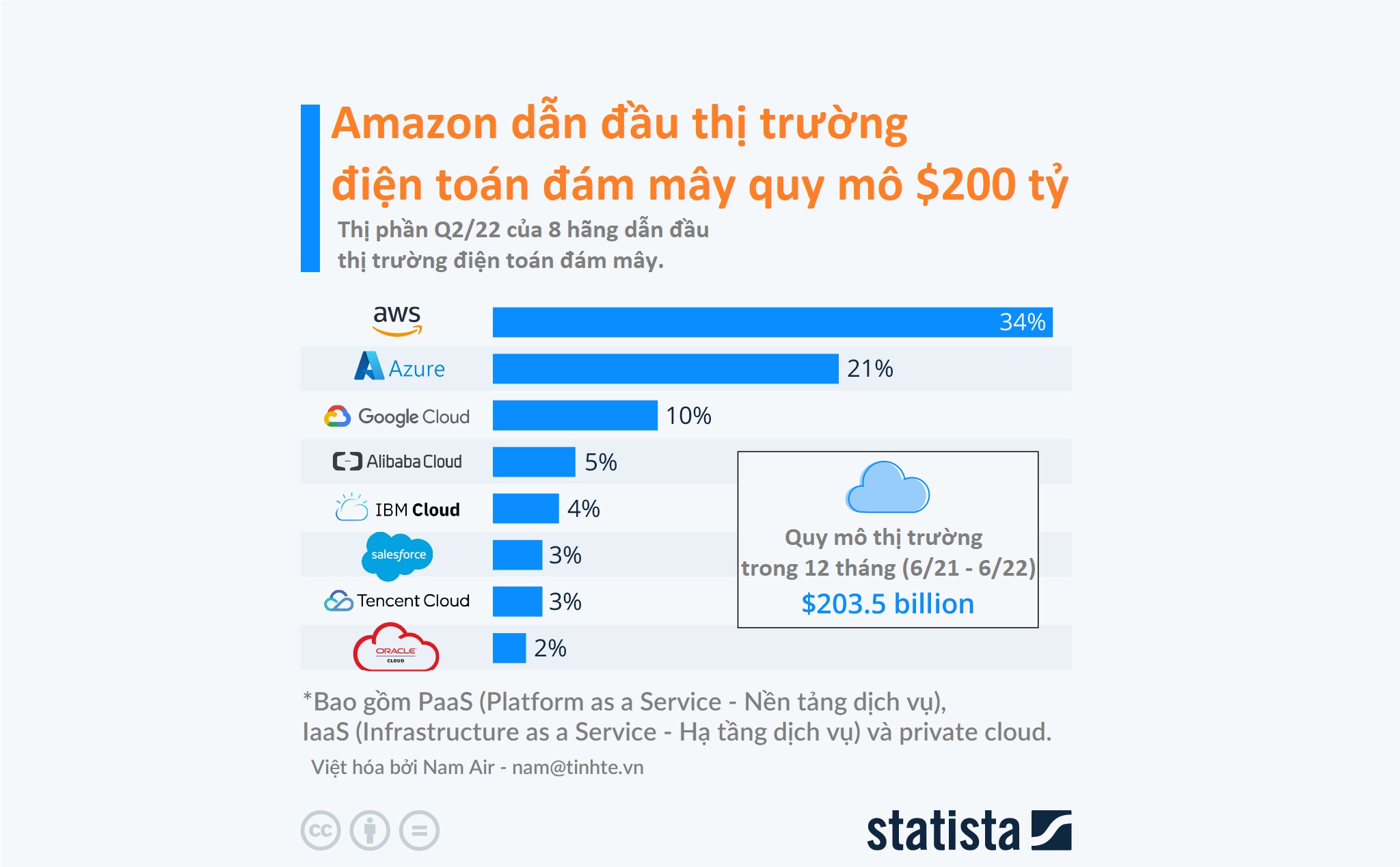 Infographic: Amazon Web Services dẫn đầu thị trường điện toán đám mây