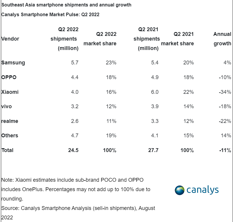 Thị trường Đông Nam Á: Samsung số 1, Oppo số 2... Việt Nam thứ 4