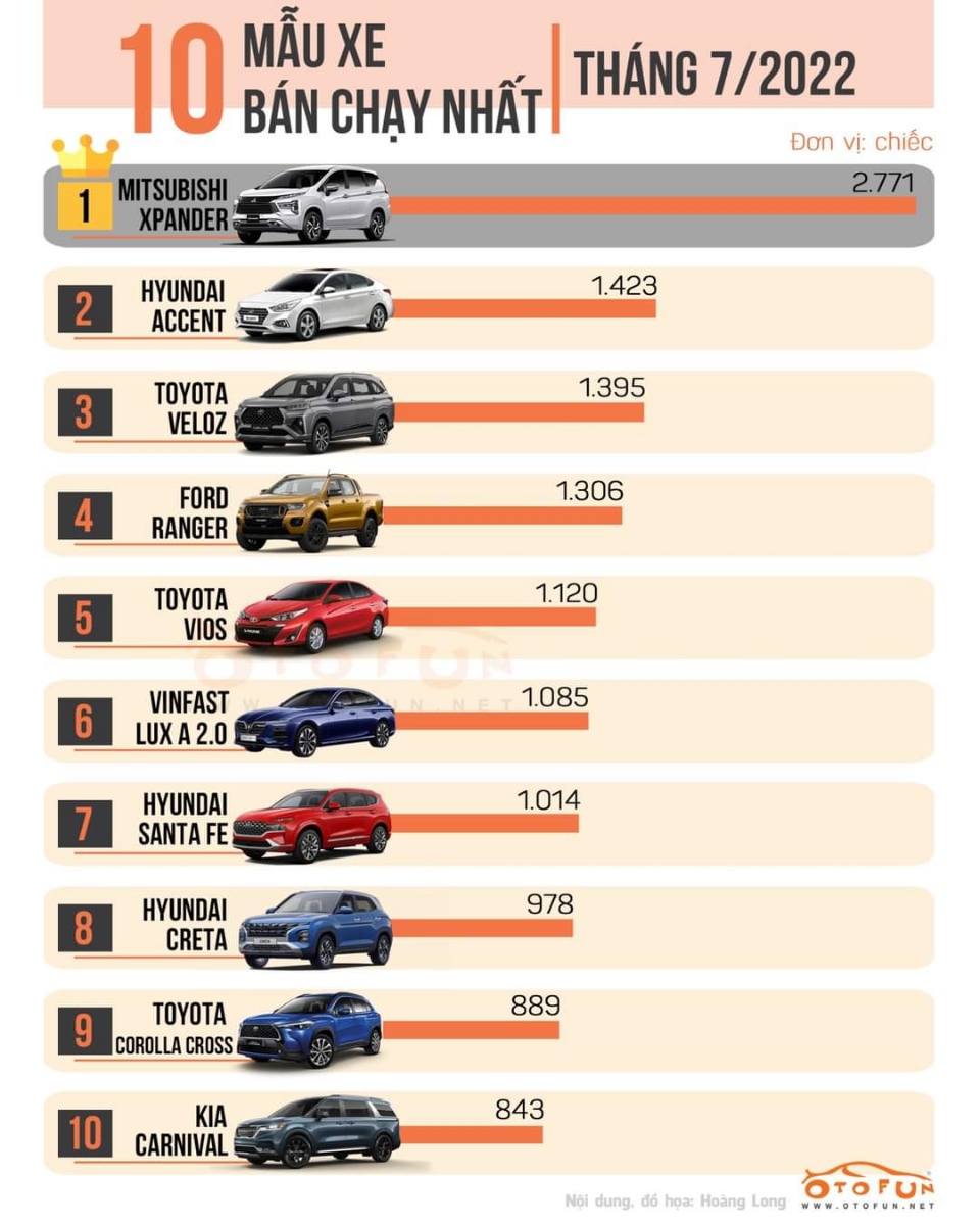 10 mẫu xe bán chạy nhất tháng 7/2022
