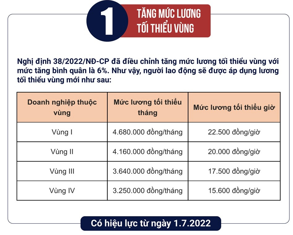 Theo nghị định 38/2022/NĐ-CP đã điều chỉnh tăng mức lương vùng với mức lương tăng bình quân là 6%.