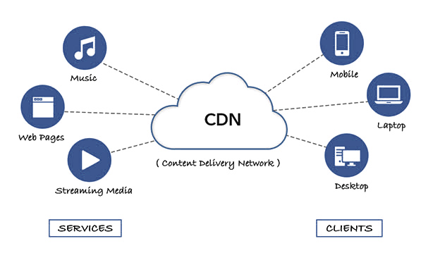 CDN Là Gì? Vai Trò Của CDN Ra Sao?