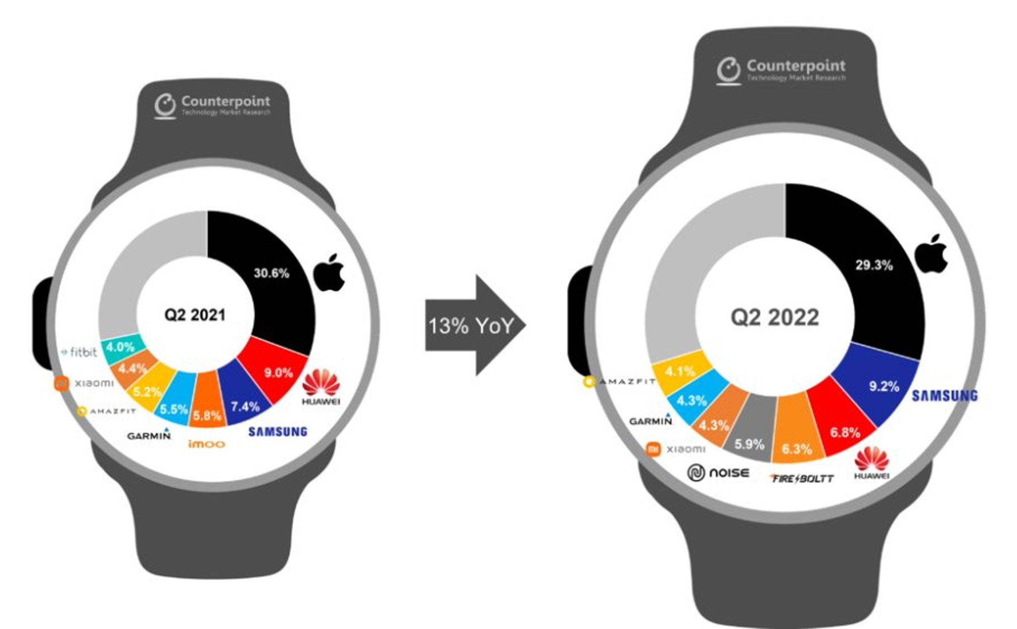 Smartwatch: Apple tuy dẫn đầu nhưng thị phần giảm, Samsung vươn lên vị trí thứ 2