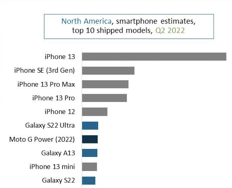 iPhone 13 áp đảo bảng thị phần smartphone Bắc Mỹ Q2 2022.