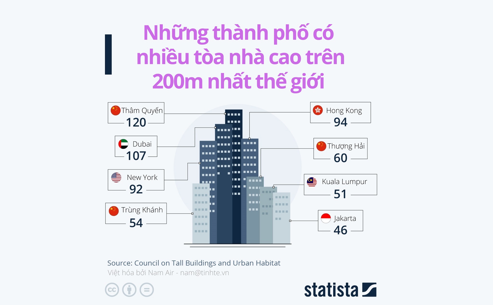 Infographic: Những thành phố có nhiều tòa nhà cao trên 200m nhất thế giới