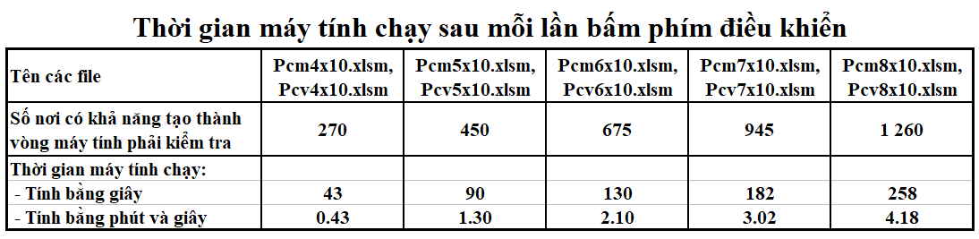 Phân công 8 đơn vị trực thuộc sản xuất kinh doanh 10 loại sản phẩm cho có hiệu quả cao nhất