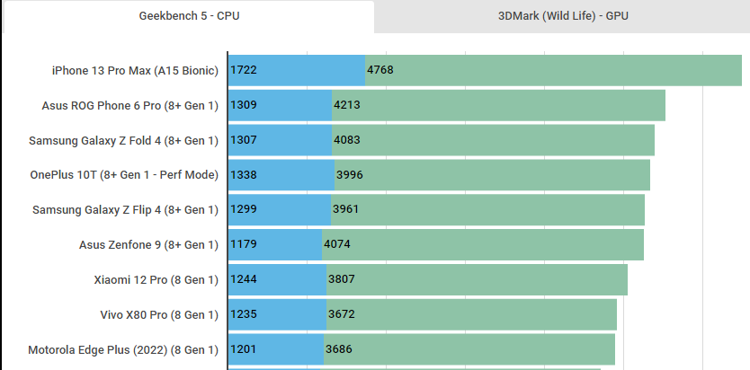 Kết quả benchmark trên ứng dụng Geekbench của Snapdragon 8+ Gen 1 cho thấy mức cao nhất mà SoC...