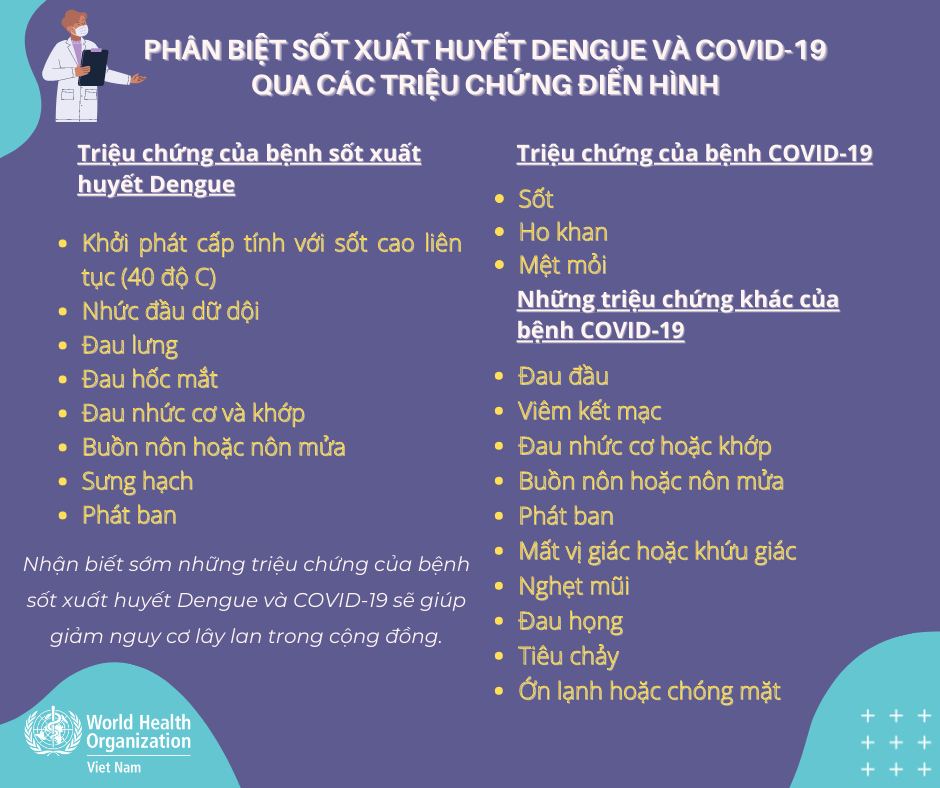 Phân biệt sốt xuất huyến Dengue với Covid-19 qua các triệu chứng điển hình