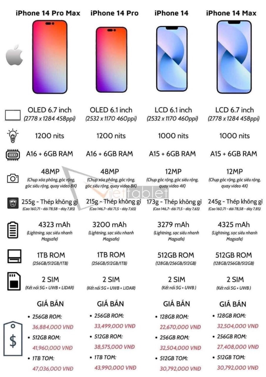 Tại sao mấy cửa hàng ở VN bán iPhone 14 Series ăn dày vậy? Bán thì đắt vừa phải thôi chứ để cho ngư