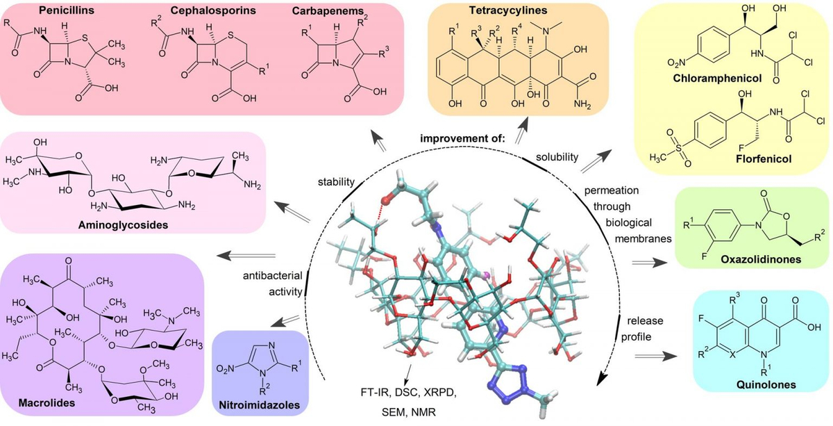 Cyclodextrin thuộc nhóm oligosaccharid mạch vòng, gồm một vòng macrocyclic của các tiểu đơn vị...