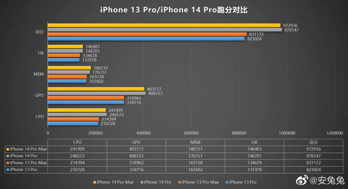 Điểm 14 Pro hầu như cao hơn 14 Prm