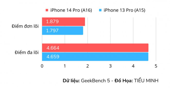 Bác nào thử nghiệm tốc độ mạng 5G ip 14 tại VN chưa nhỉ?