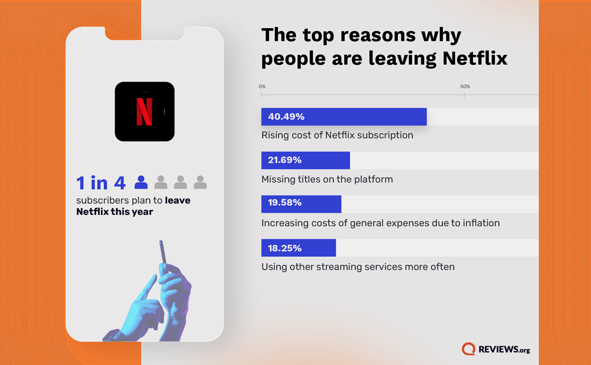Khảo sát: cứ 4 người đăng ký thì có 1 người đang có kế hoạch rời bỏ Netflix