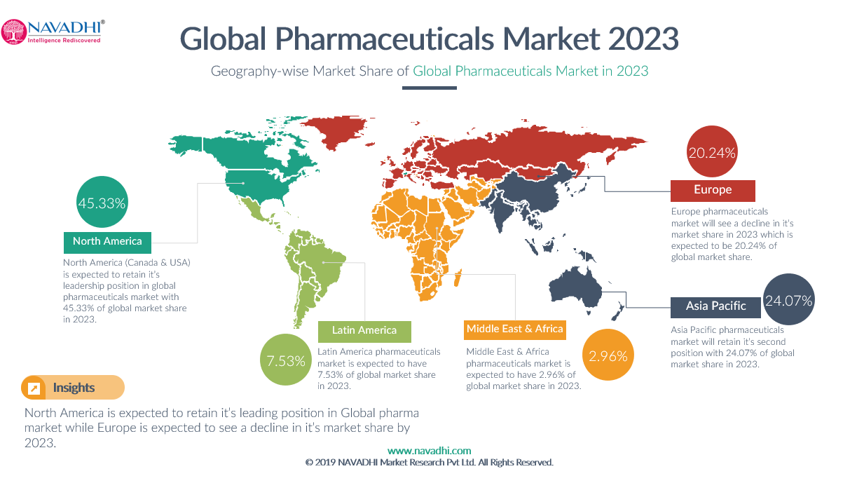 Xu hướng và mô hình tăng trưởng của thị trường ngành dược năm 2023