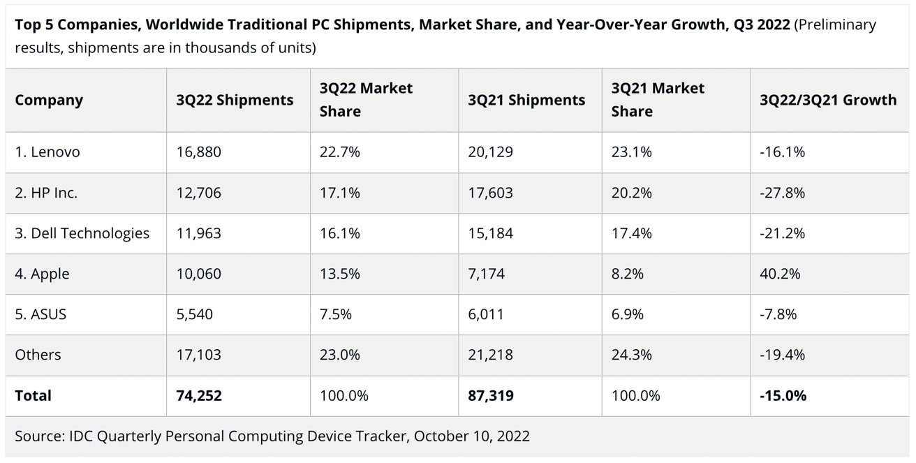 50759-100093-idc-pc-shipments-q3-2022-xl.jpg