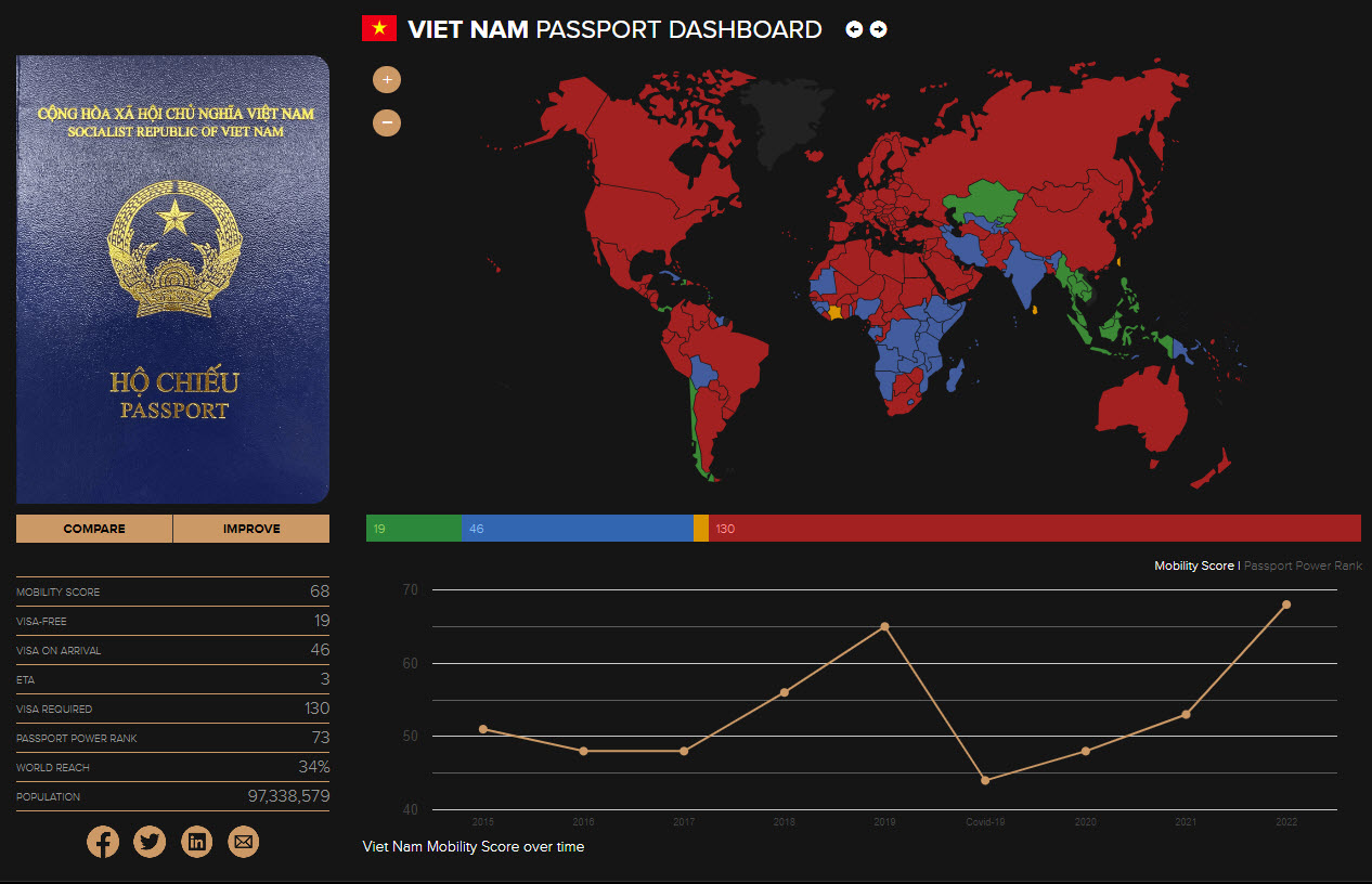 Passport Việt Nam tăng 3 điểm, du lịch 1/3 thế giới không cần xin visa